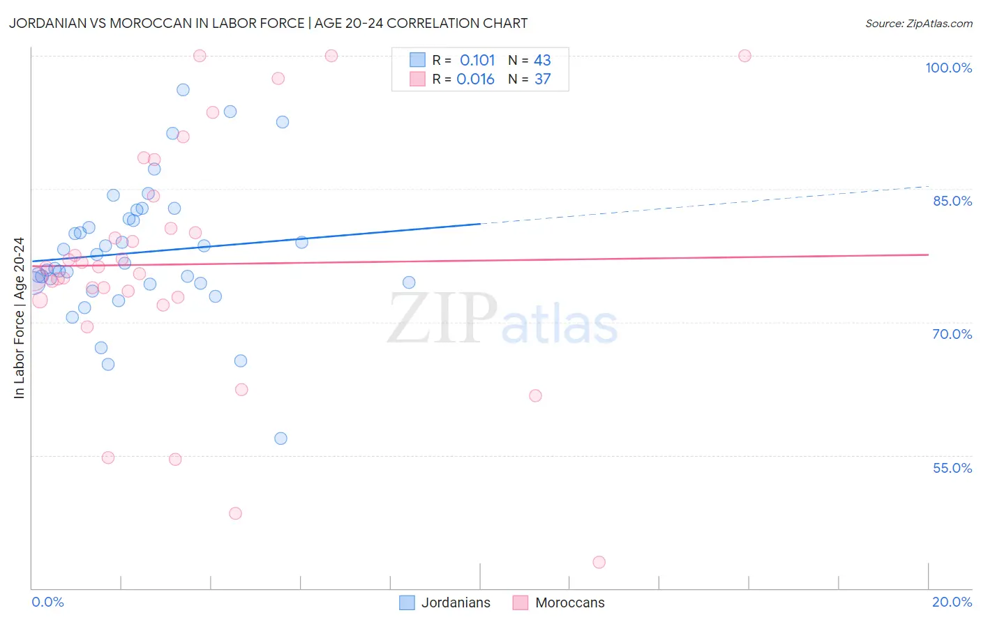 Jordanian vs Moroccan In Labor Force | Age 20-24