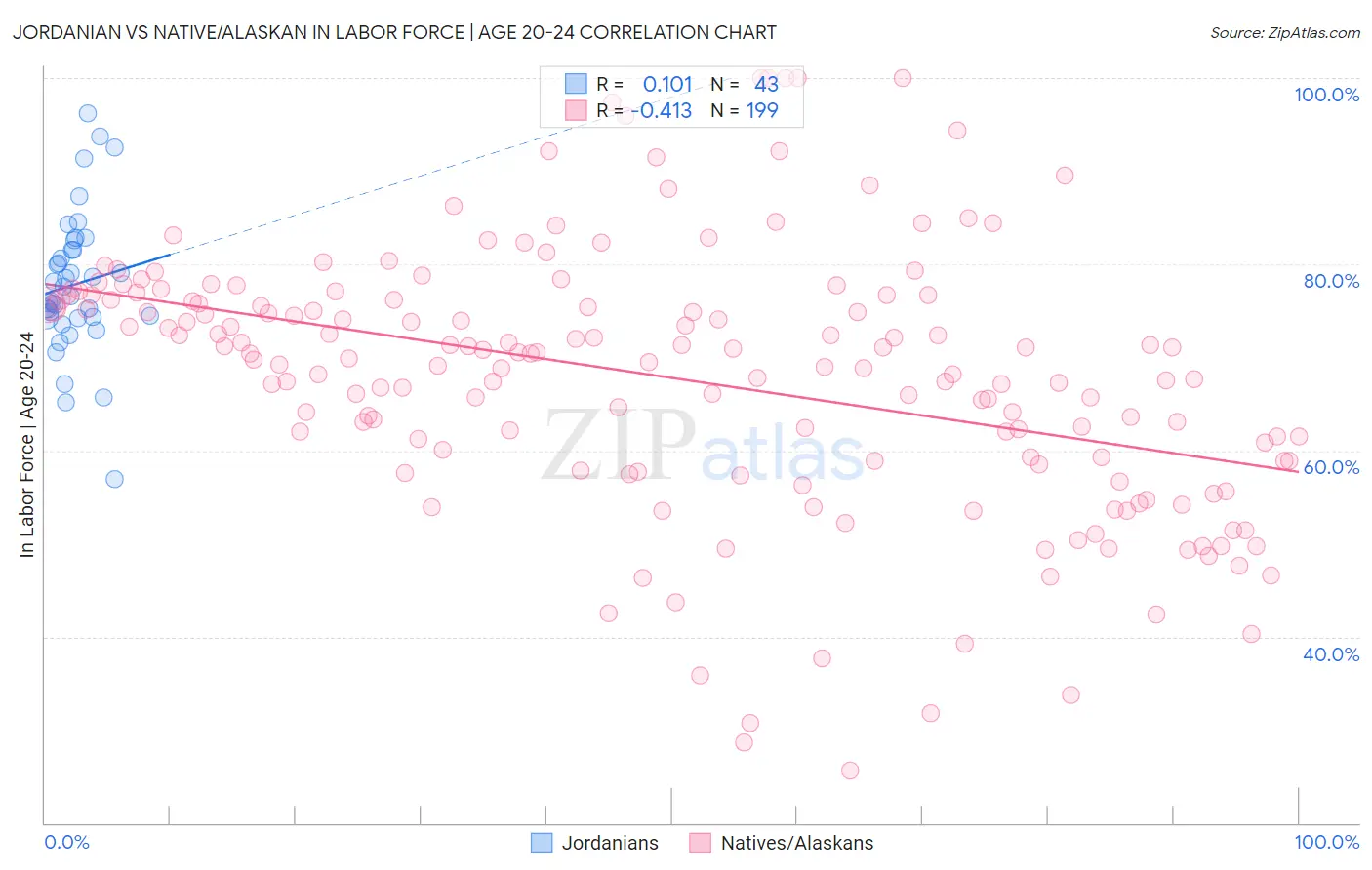 Jordanian vs Native/Alaskan In Labor Force | Age 20-24