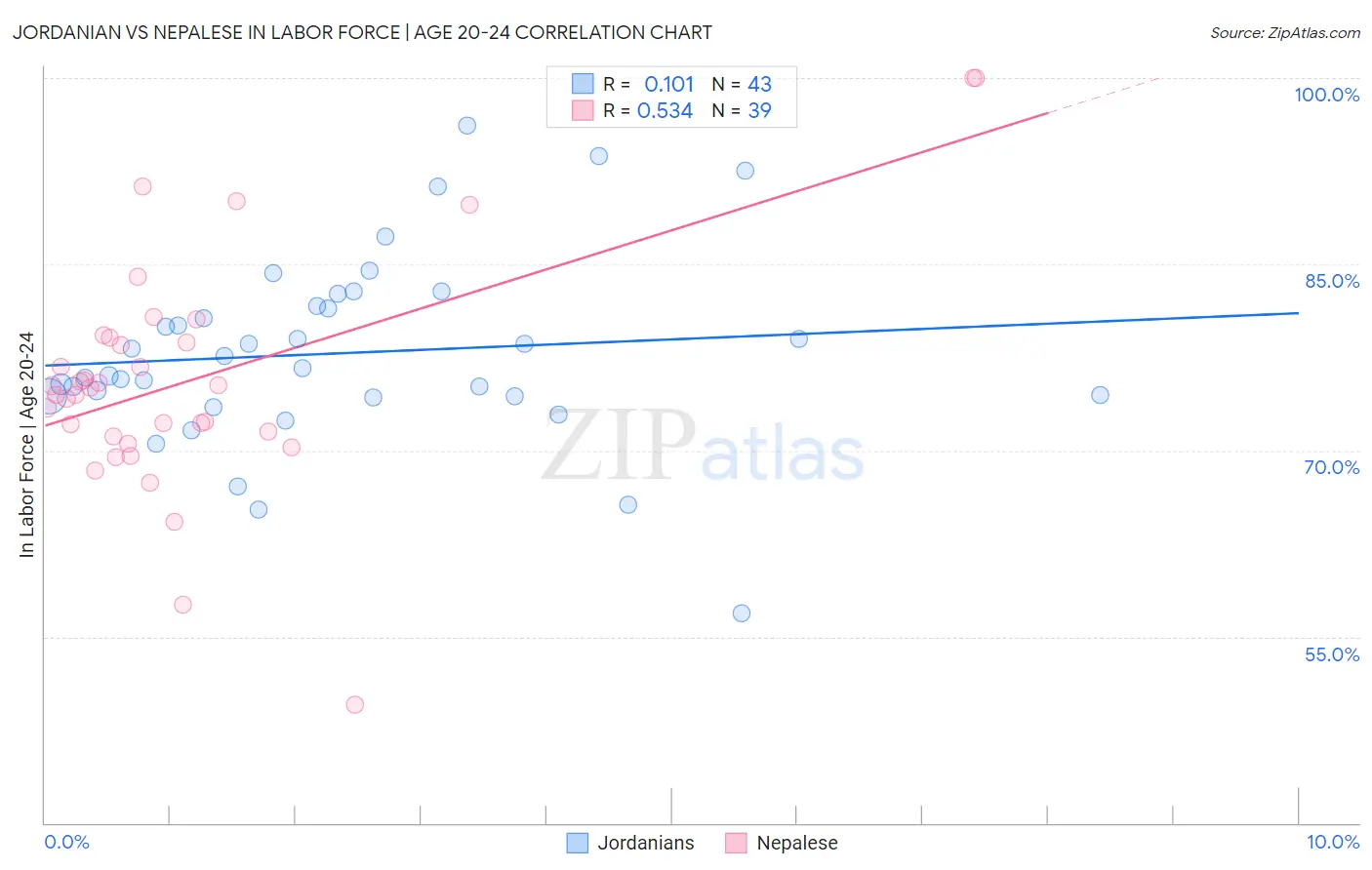 Jordanian vs Nepalese In Labor Force | Age 20-24