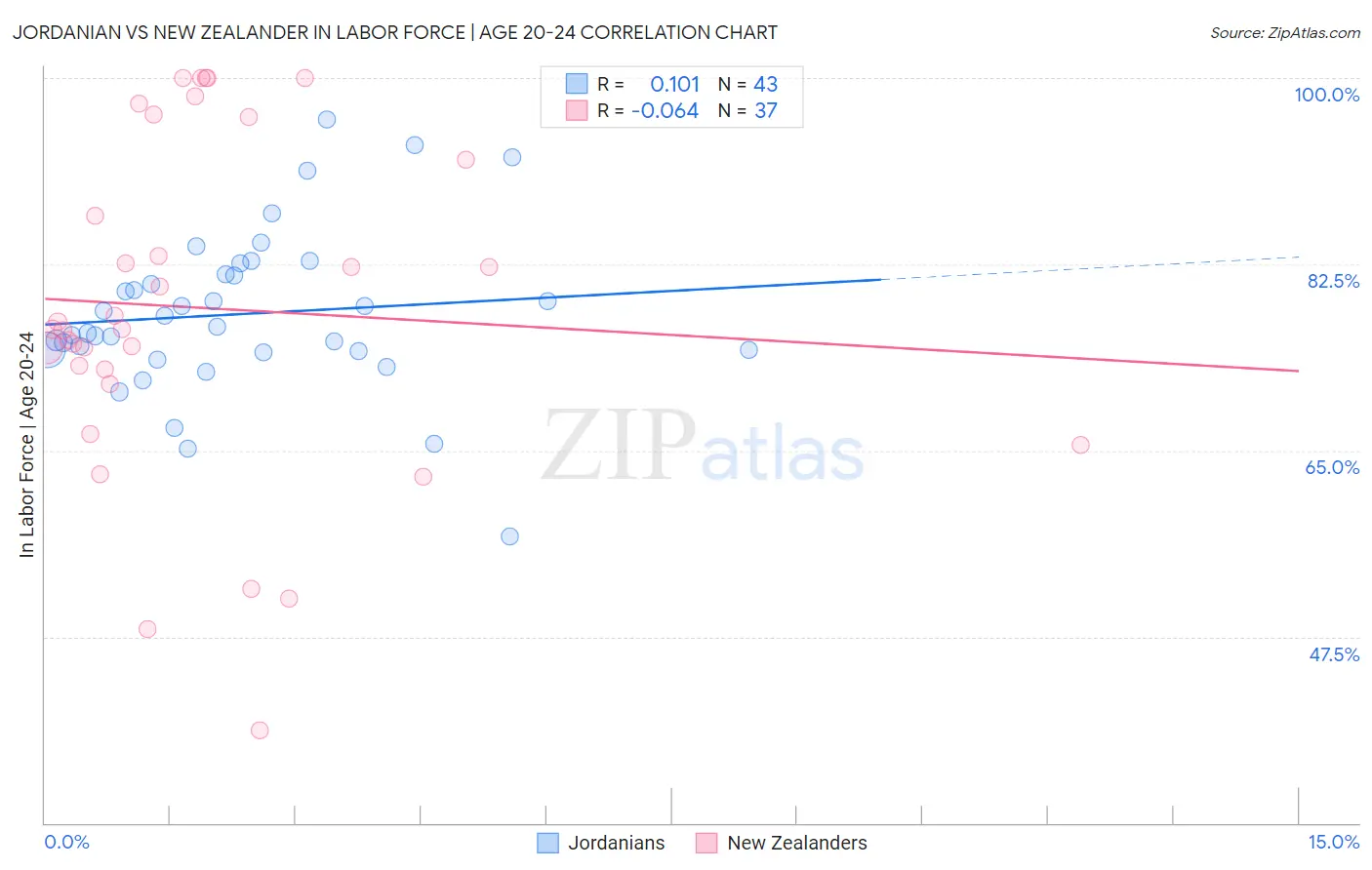 Jordanian vs New Zealander In Labor Force | Age 20-24