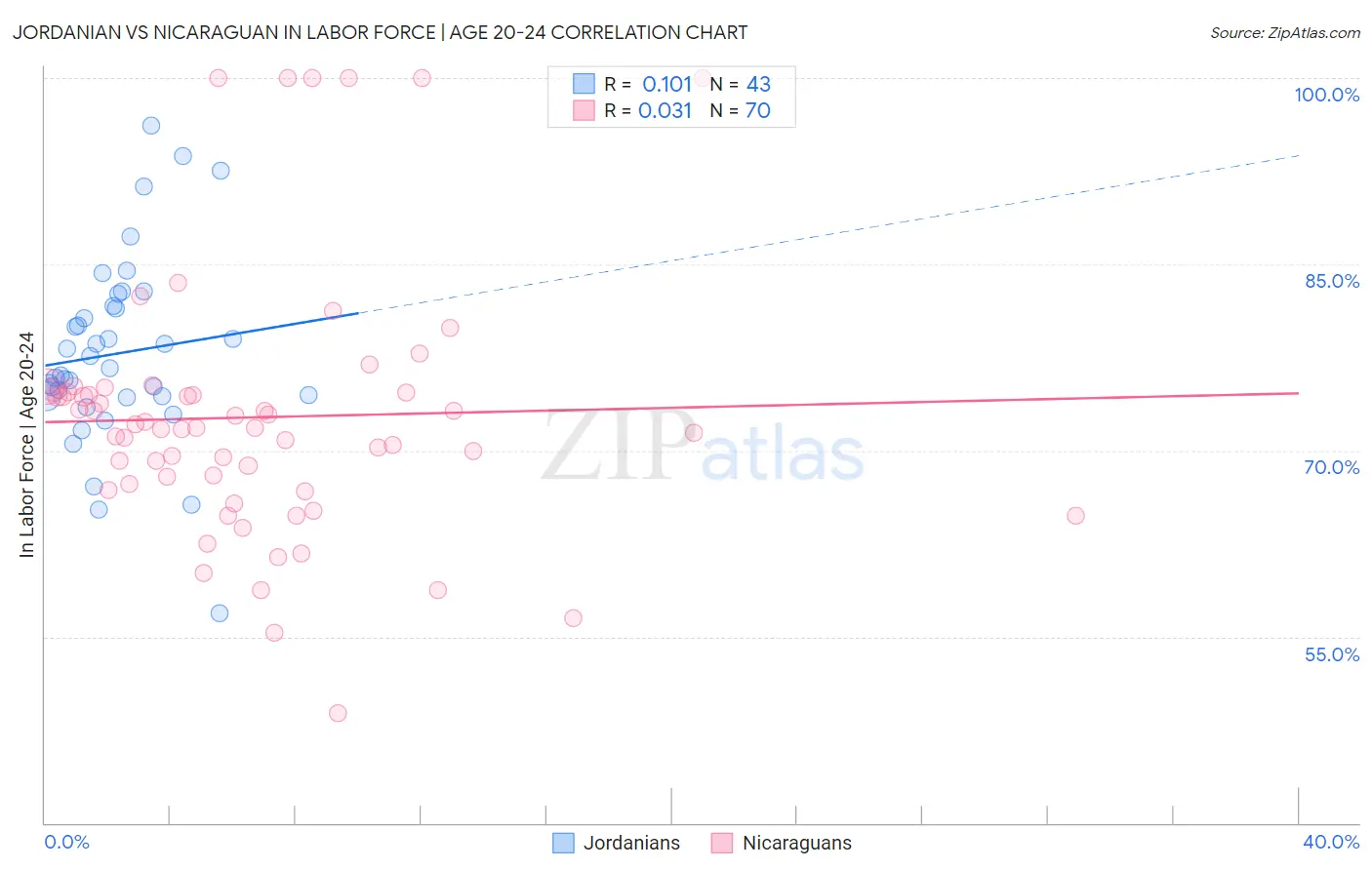 Jordanian vs Nicaraguan In Labor Force | Age 20-24