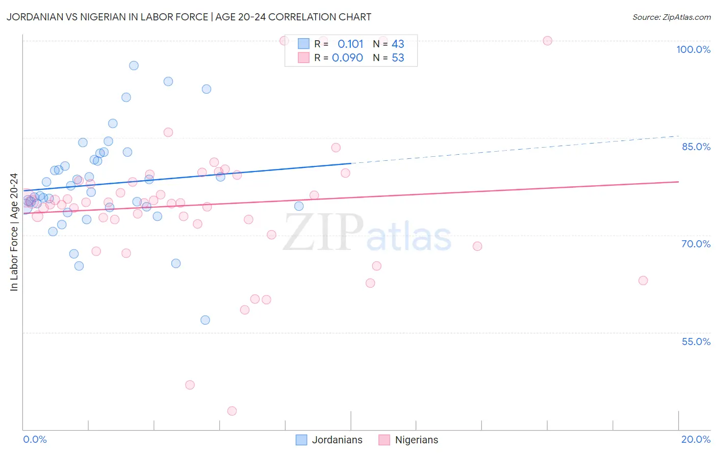 Jordanian vs Nigerian In Labor Force | Age 20-24