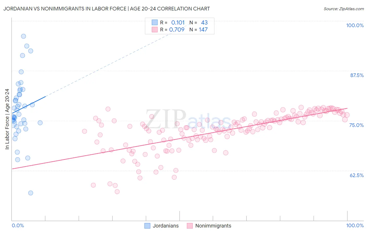 Jordanian vs Nonimmigrants In Labor Force | Age 20-24