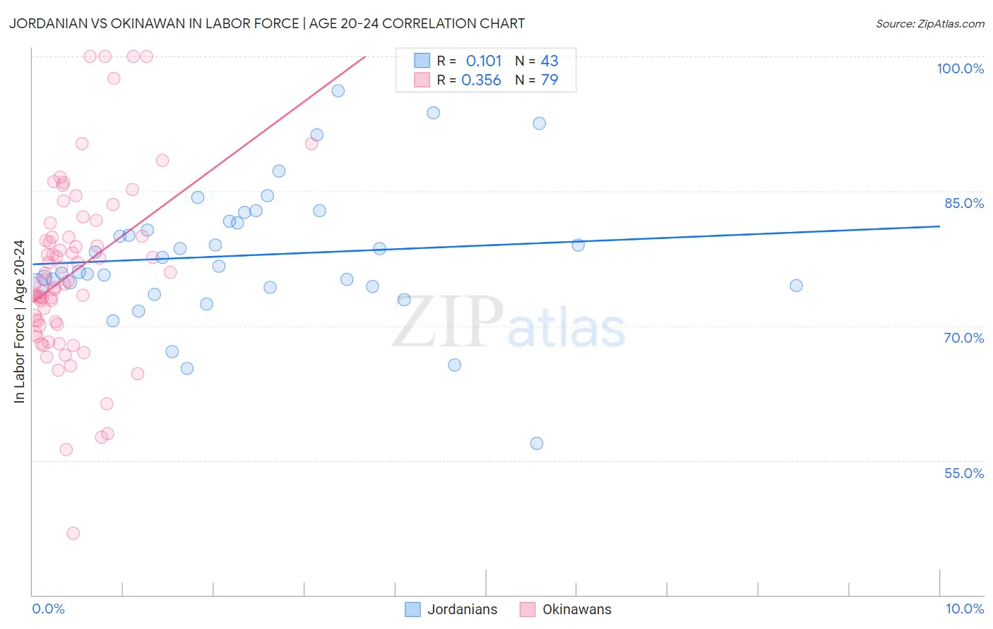 Jordanian vs Okinawan In Labor Force | Age 20-24