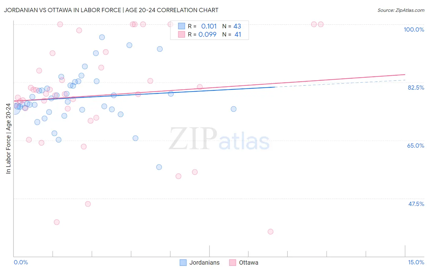 Jordanian vs Ottawa In Labor Force | Age 20-24