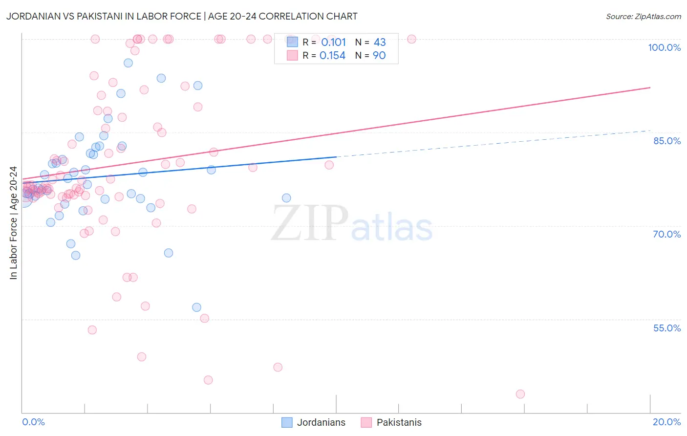 Jordanian vs Pakistani In Labor Force | Age 20-24