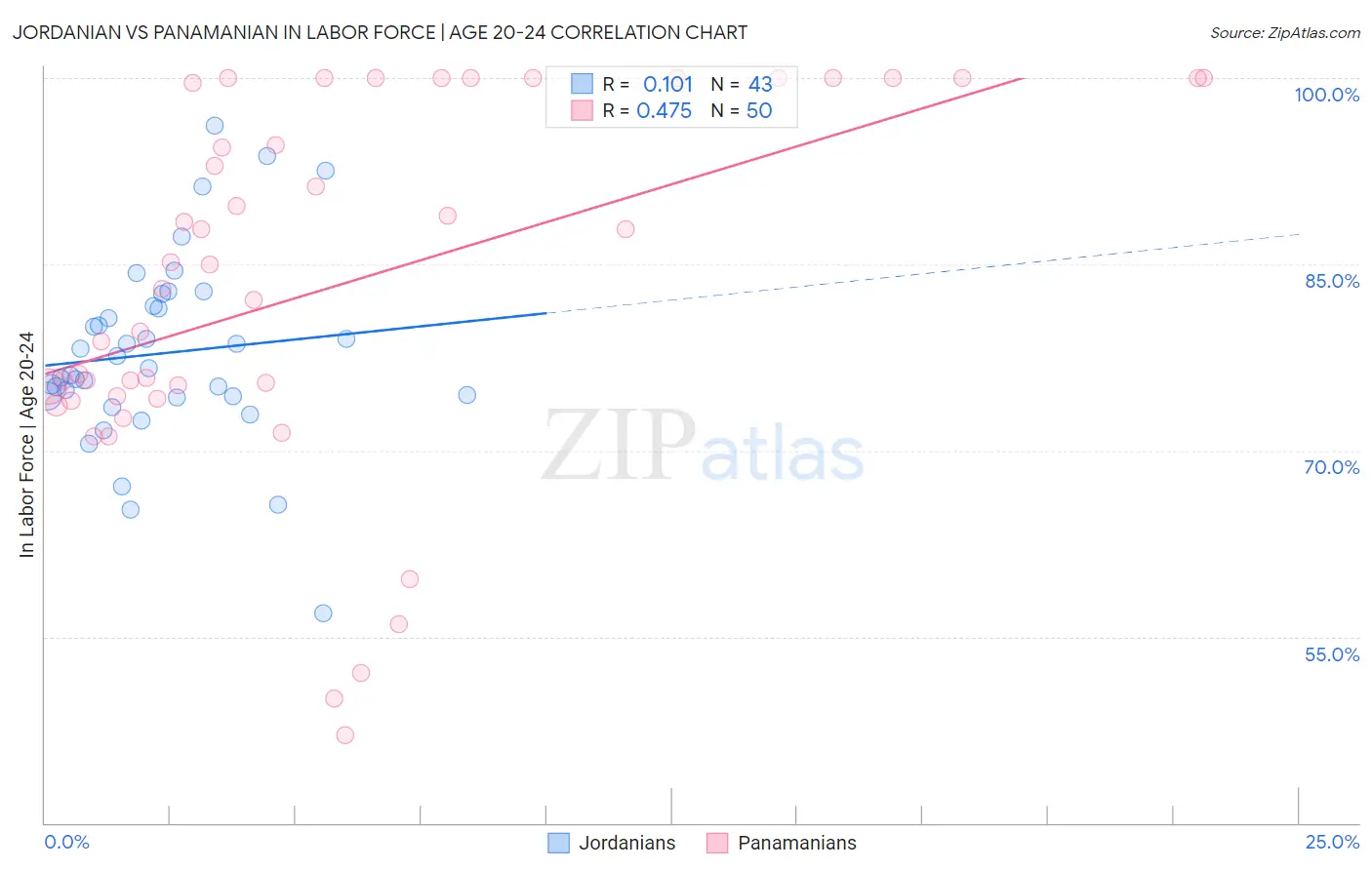 Jordanian vs Panamanian In Labor Force | Age 20-24