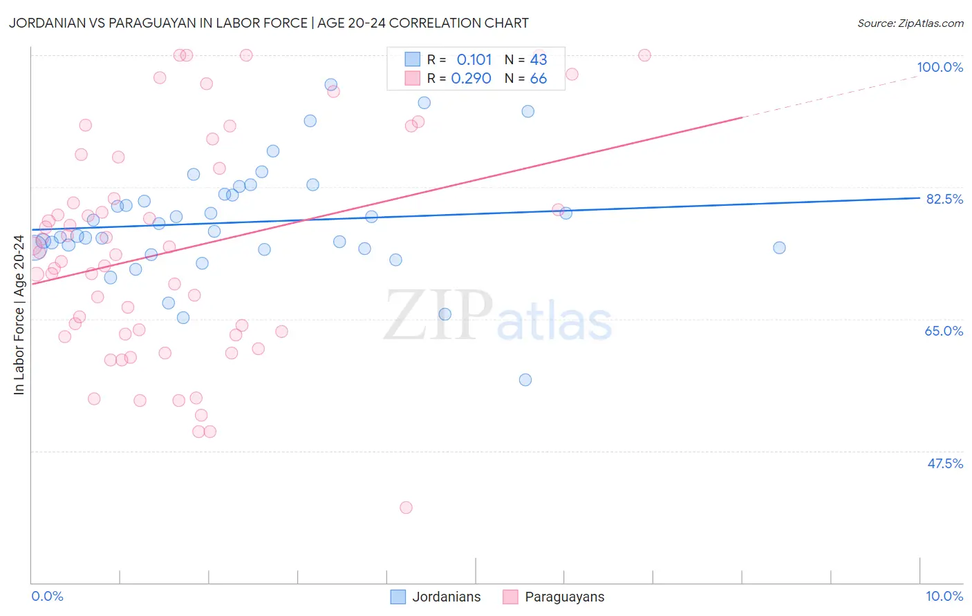 Jordanian vs Paraguayan In Labor Force | Age 20-24