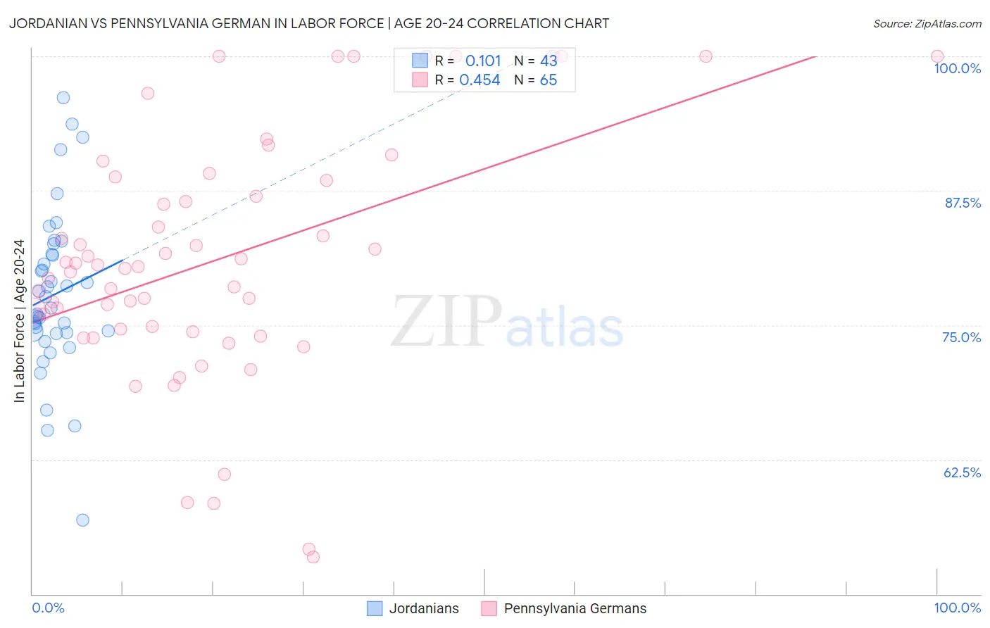 Jordanian vs Pennsylvania German In Labor Force | Age 20-24