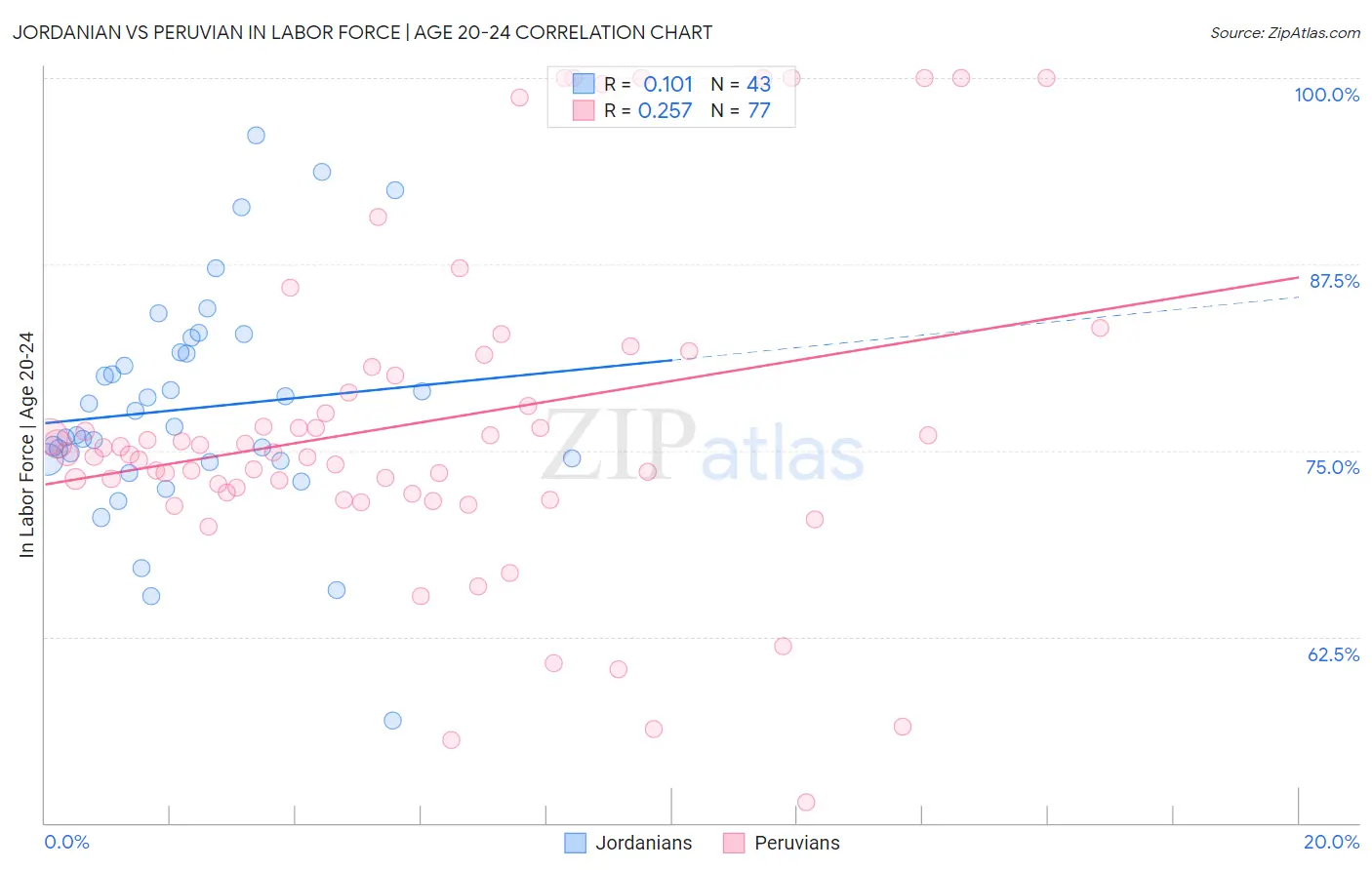 Jordanian vs Peruvian In Labor Force | Age 20-24