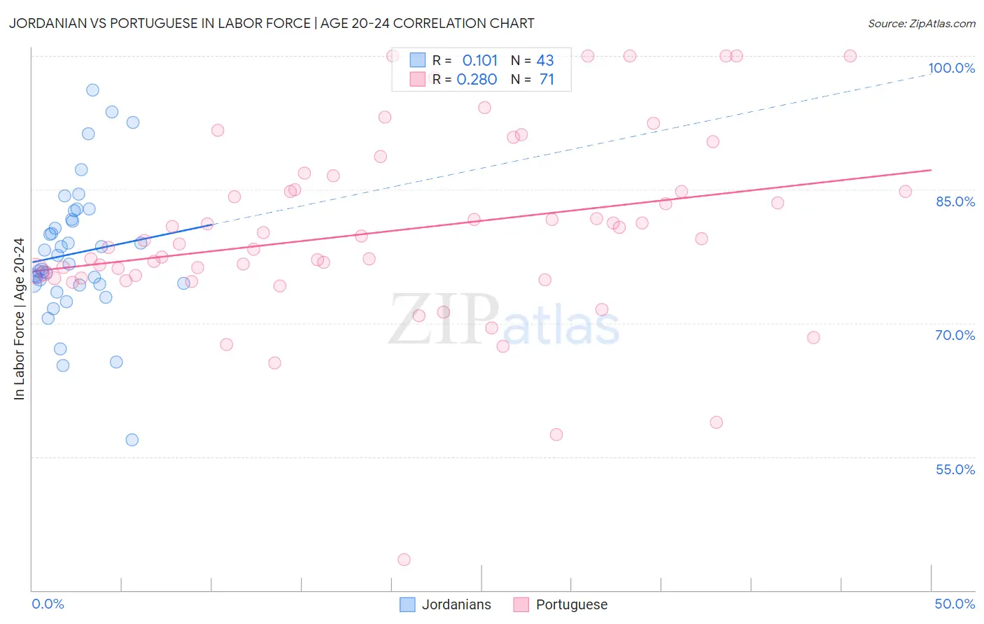 Jordanian vs Portuguese In Labor Force | Age 20-24