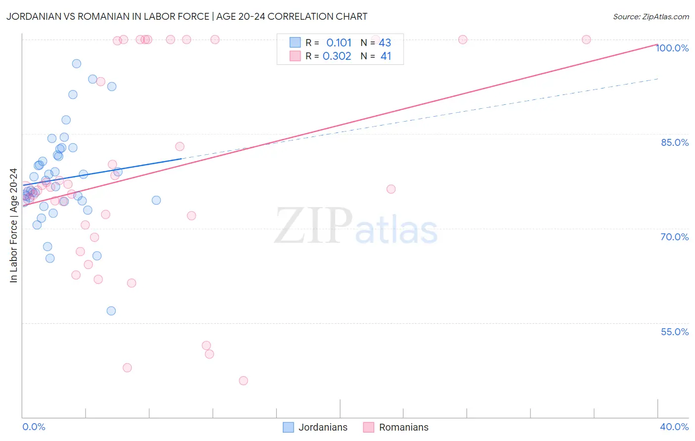 Jordanian vs Romanian In Labor Force | Age 20-24