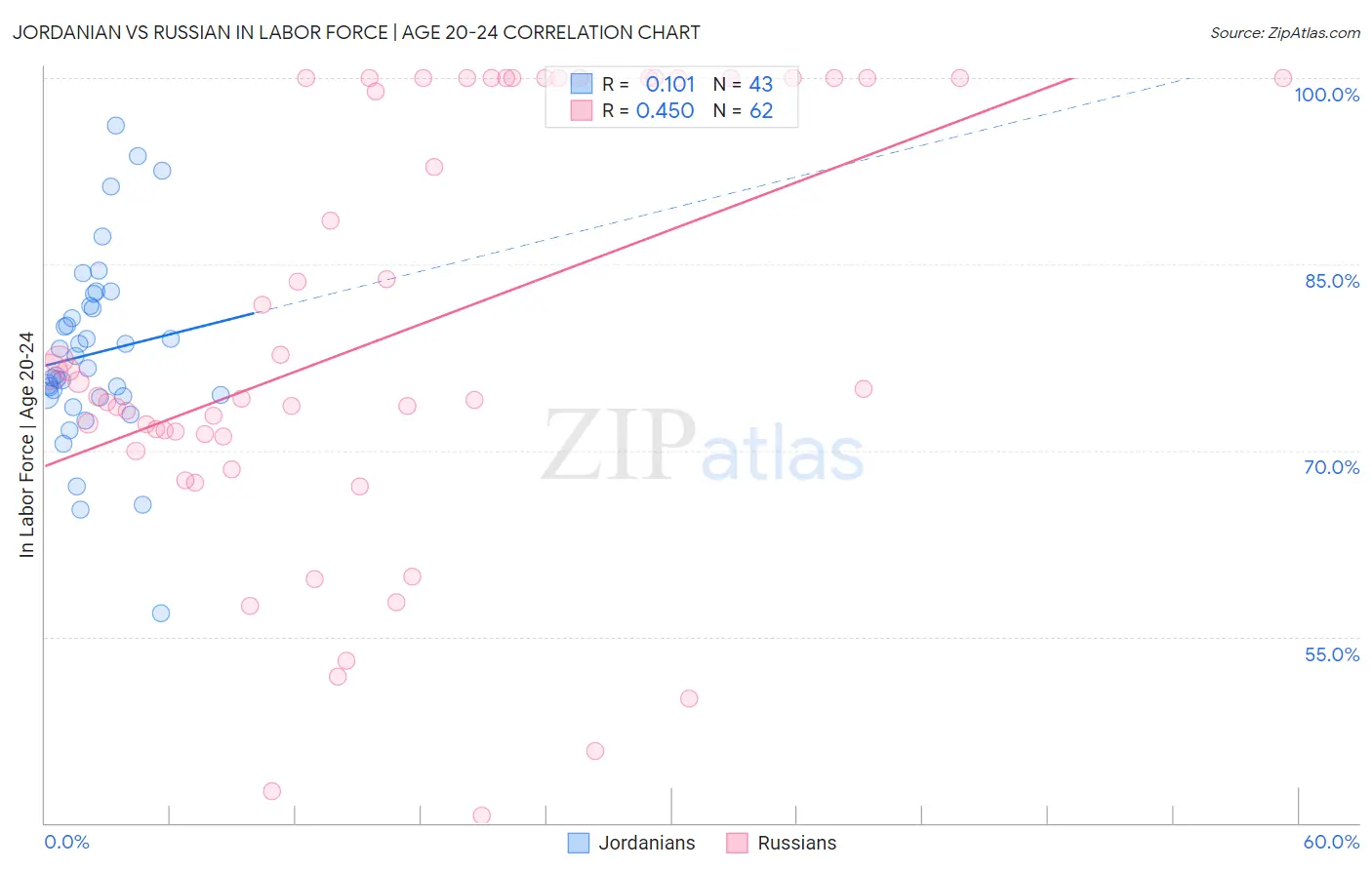 Jordanian vs Russian In Labor Force | Age 20-24