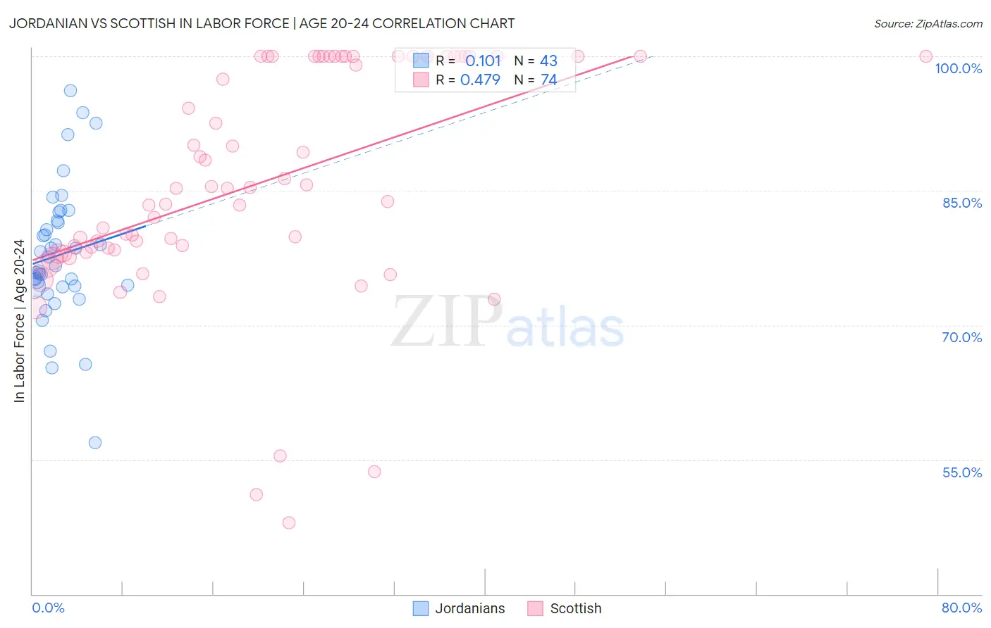 Jordanian vs Scottish In Labor Force | Age 20-24