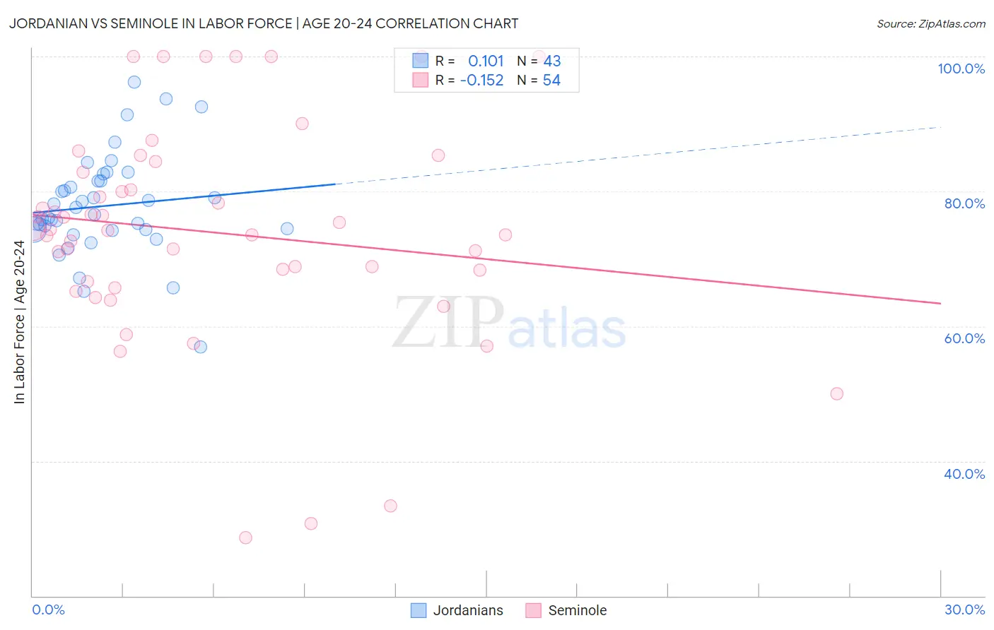 Jordanian vs Seminole In Labor Force | Age 20-24