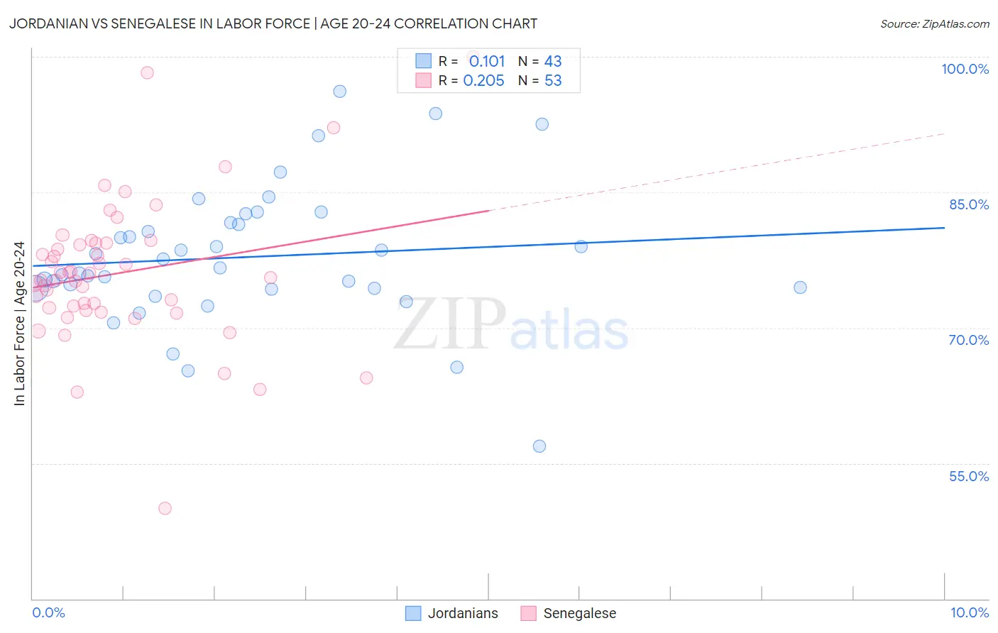 Jordanian vs Senegalese In Labor Force | Age 20-24