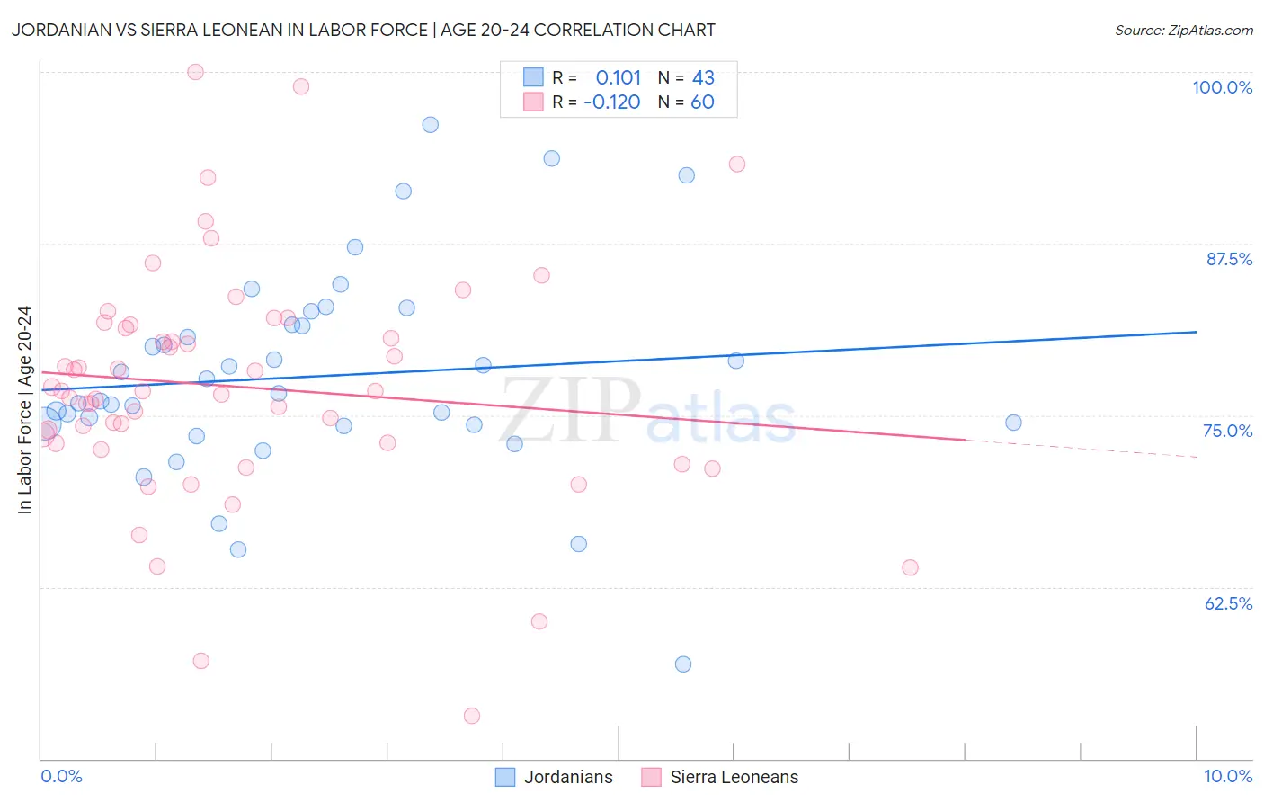 Jordanian vs Sierra Leonean In Labor Force | Age 20-24