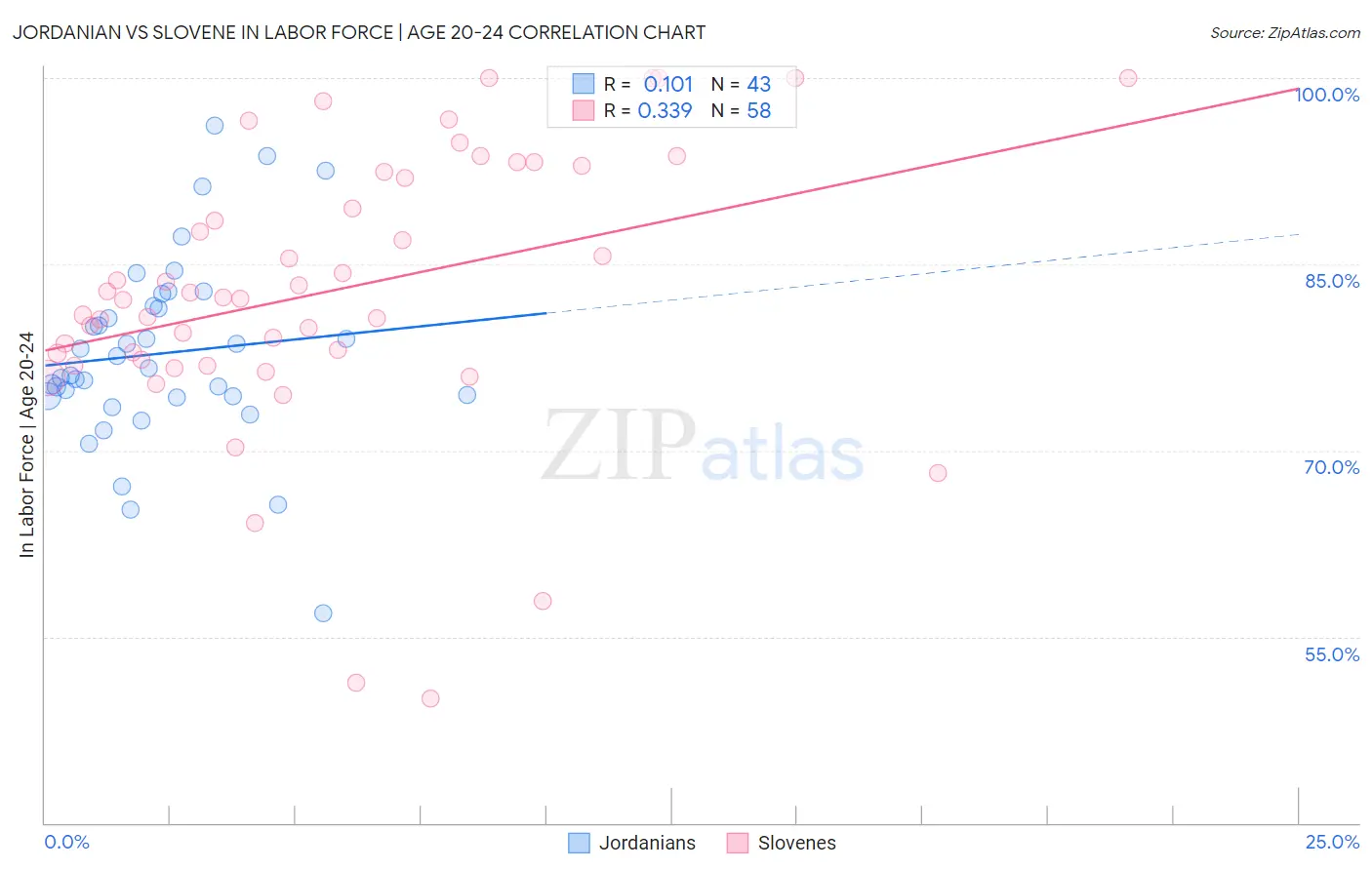 Jordanian vs Slovene In Labor Force | Age 20-24
