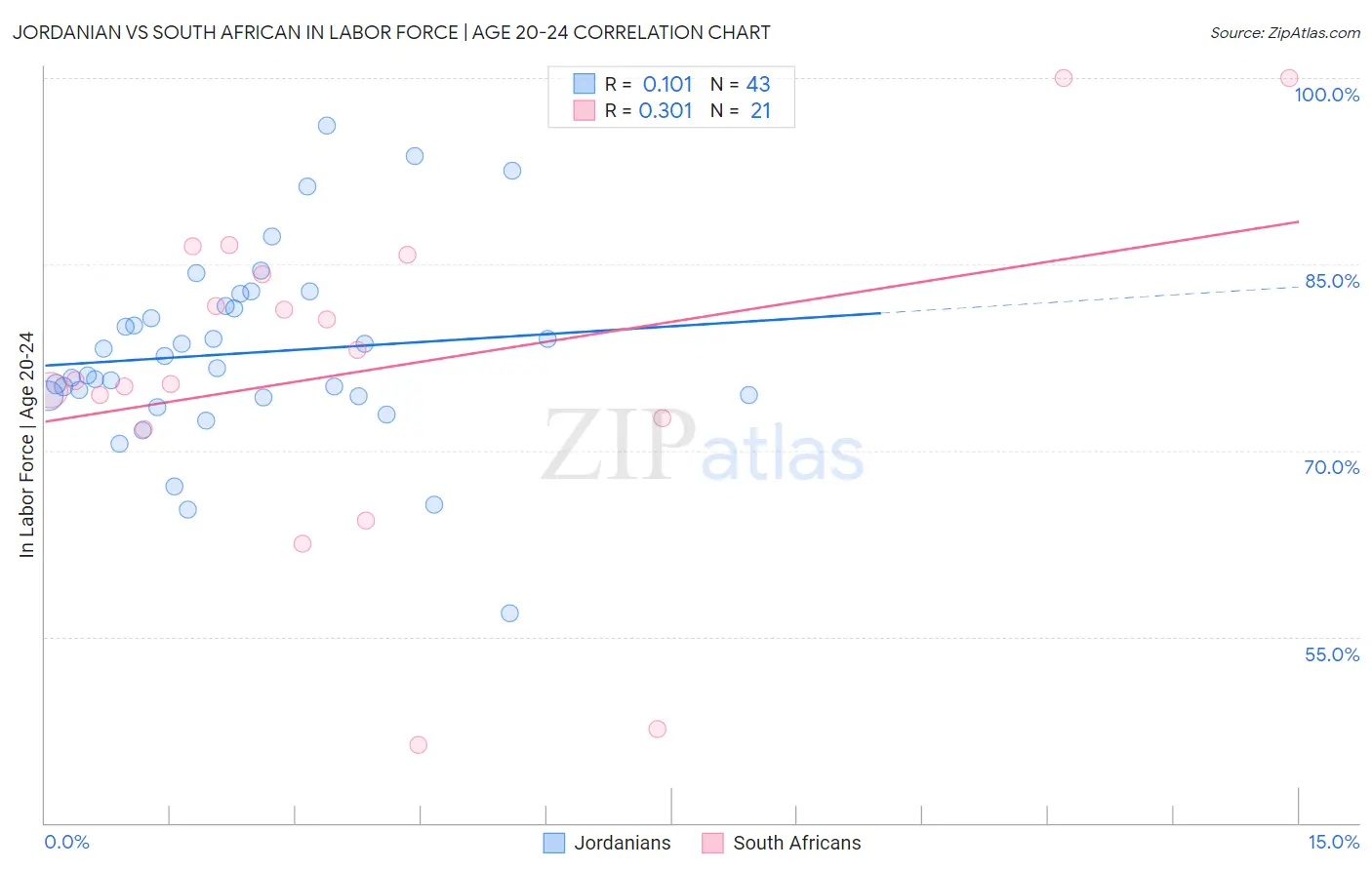 Jordanian vs South African In Labor Force | Age 20-24
