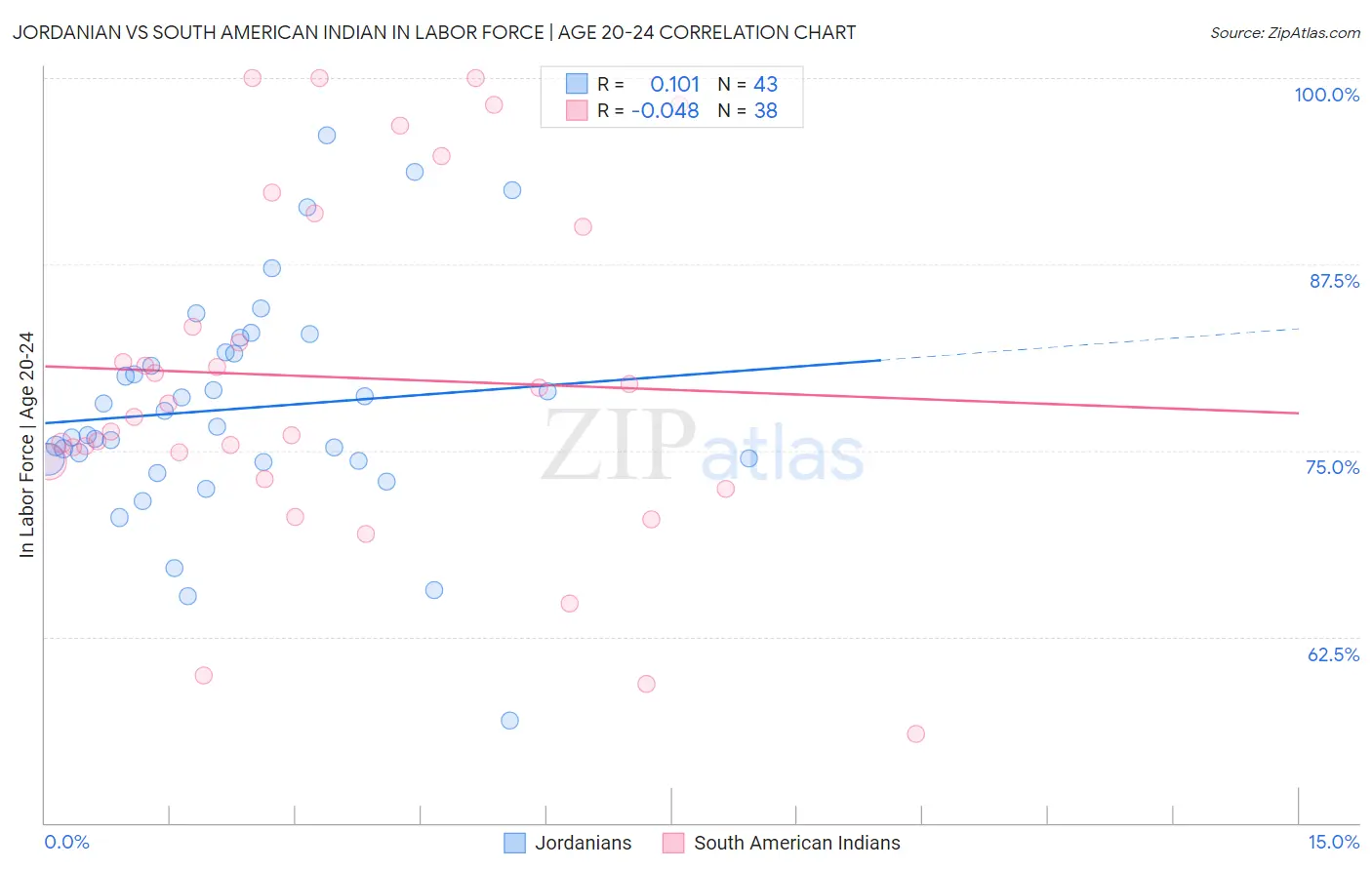 Jordanian vs South American Indian In Labor Force | Age 20-24