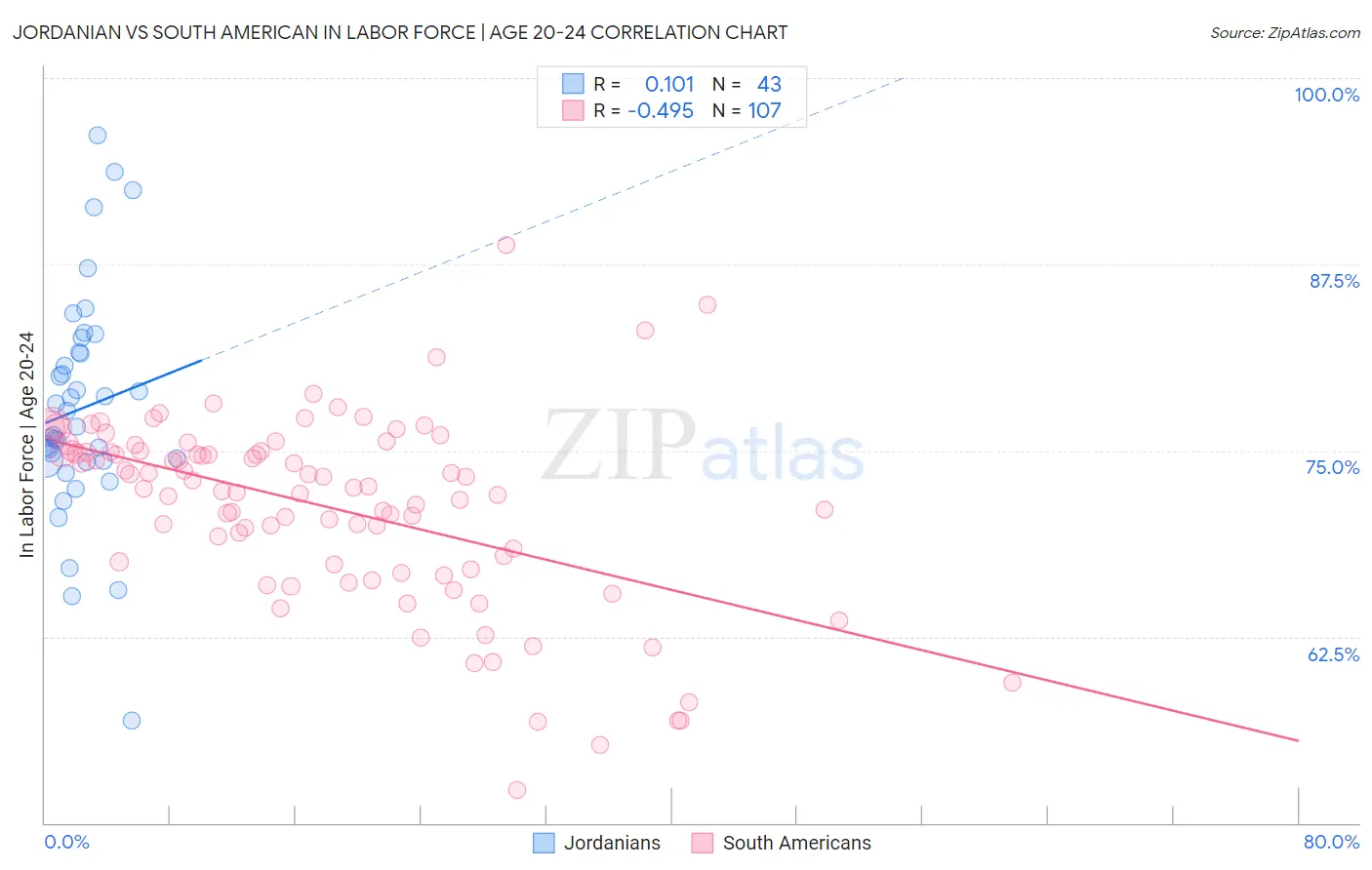 Jordanian vs South American In Labor Force | Age 20-24