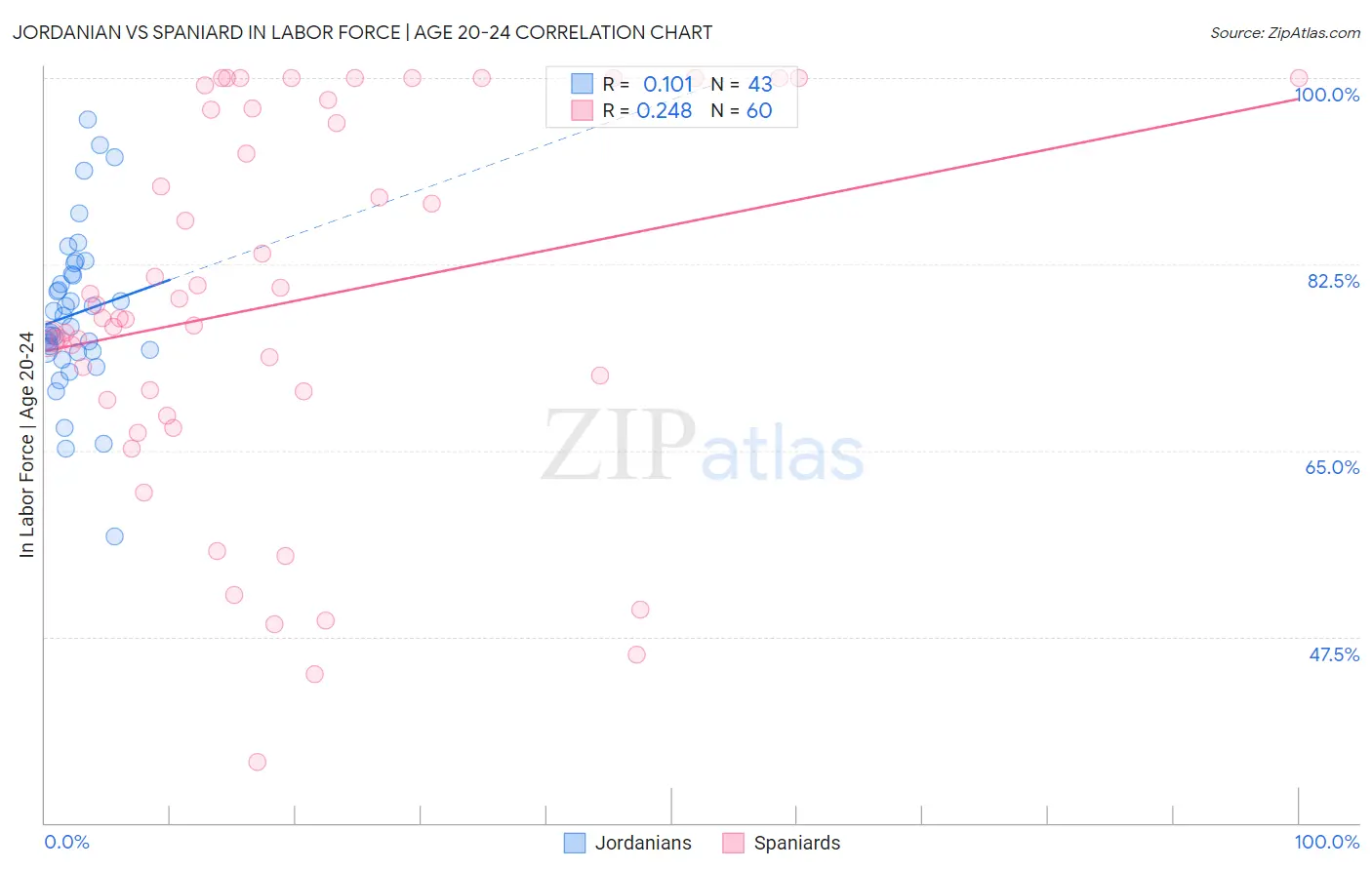 Jordanian vs Spaniard In Labor Force | Age 20-24