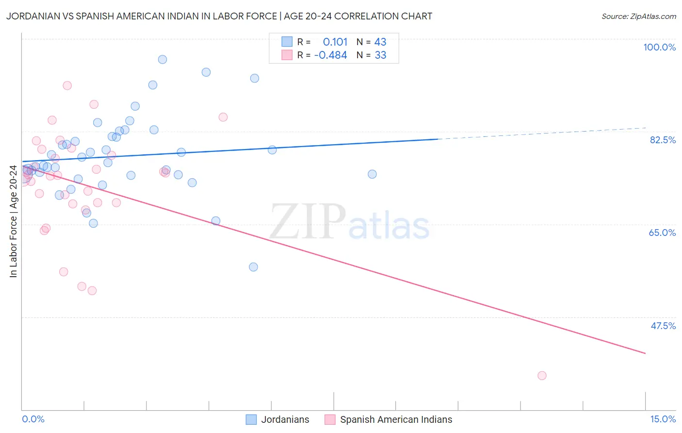 Jordanian vs Spanish American Indian In Labor Force | Age 20-24
