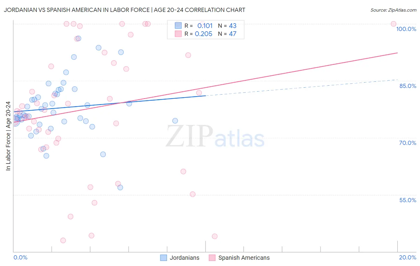 Jordanian vs Spanish American In Labor Force | Age 20-24