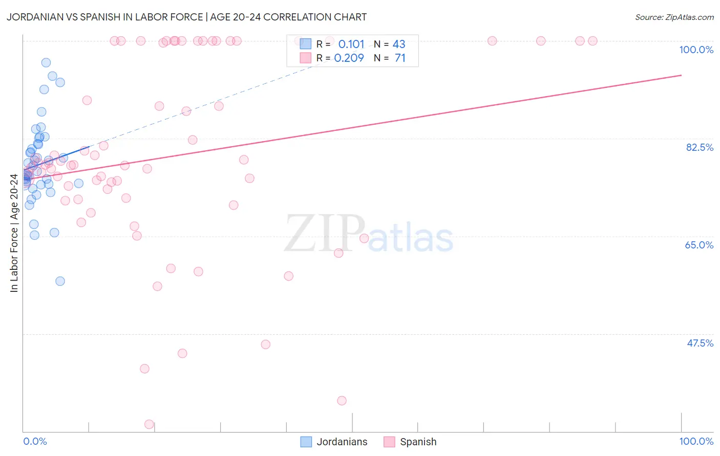Jordanian vs Spanish In Labor Force | Age 20-24