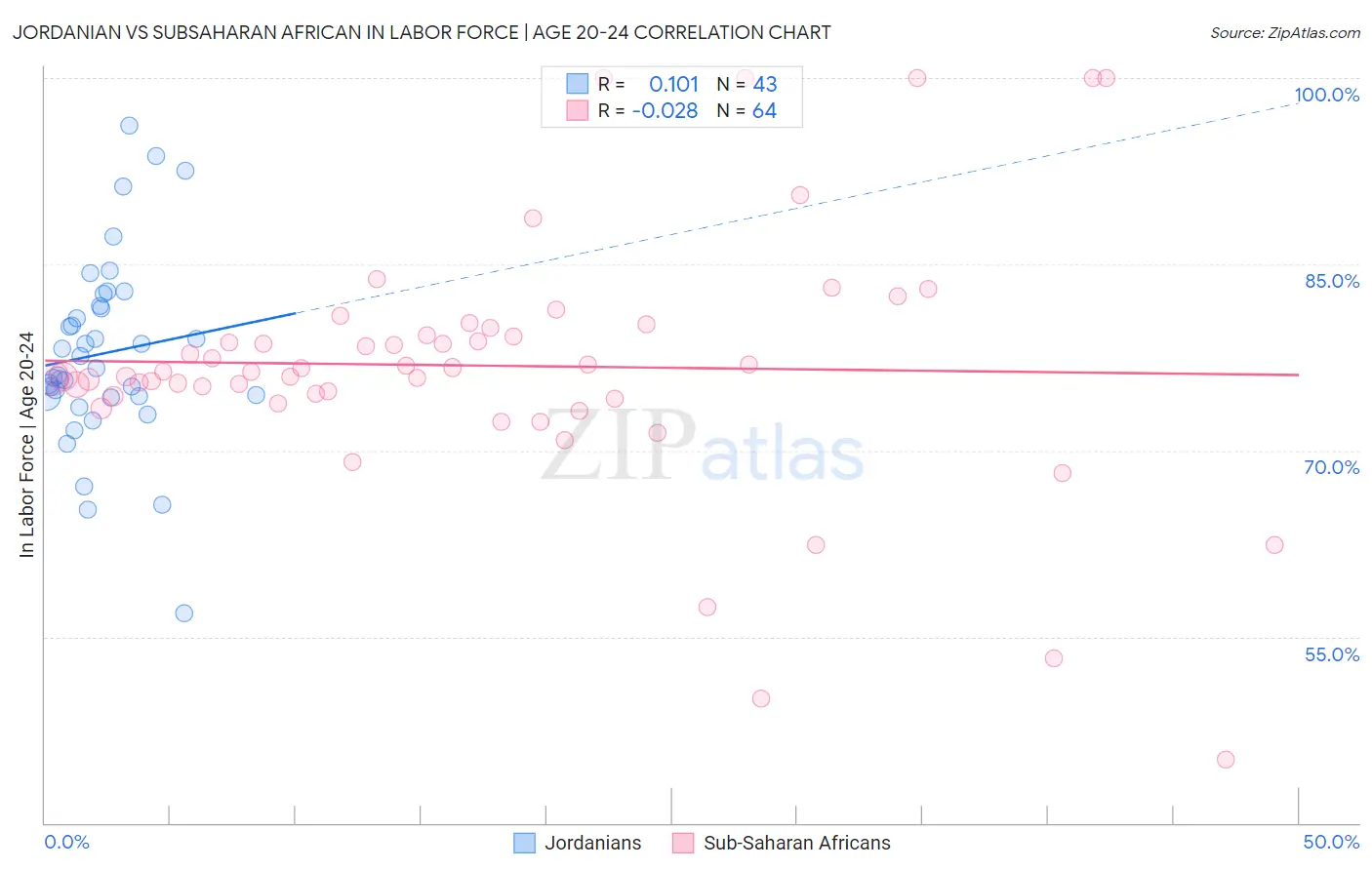 Jordanian vs Subsaharan African In Labor Force | Age 20-24