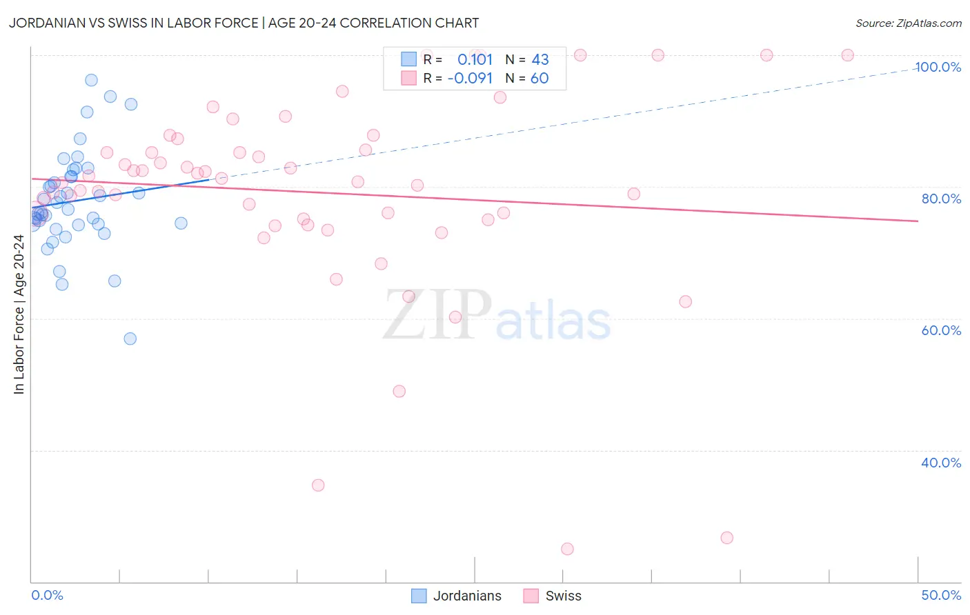 Jordanian vs Swiss In Labor Force | Age 20-24
