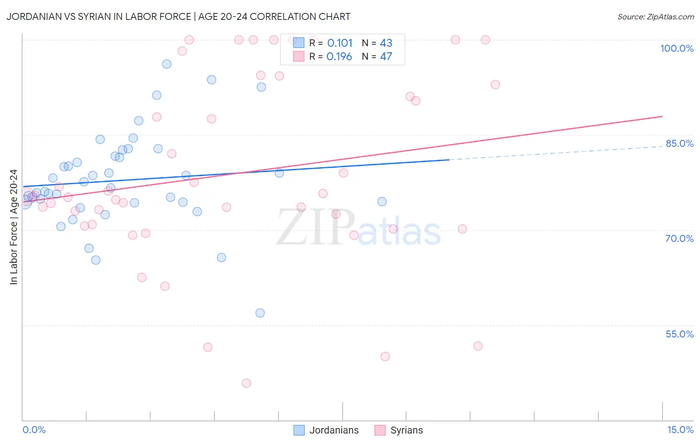 Jordanian vs Syrian In Labor Force | Age 20-24