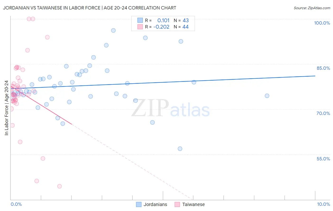 Jordanian vs Taiwanese In Labor Force | Age 20-24