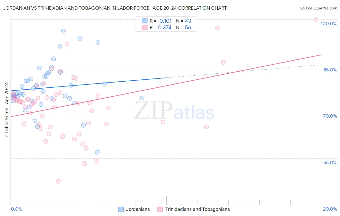 Jordanian vs Trinidadian and Tobagonian In Labor Force | Age 20-24