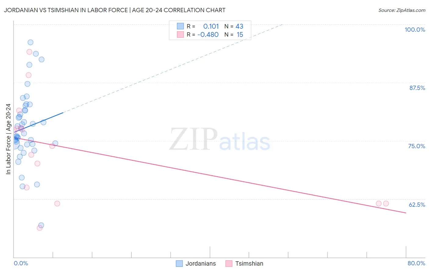 Jordanian vs Tsimshian In Labor Force | Age 20-24