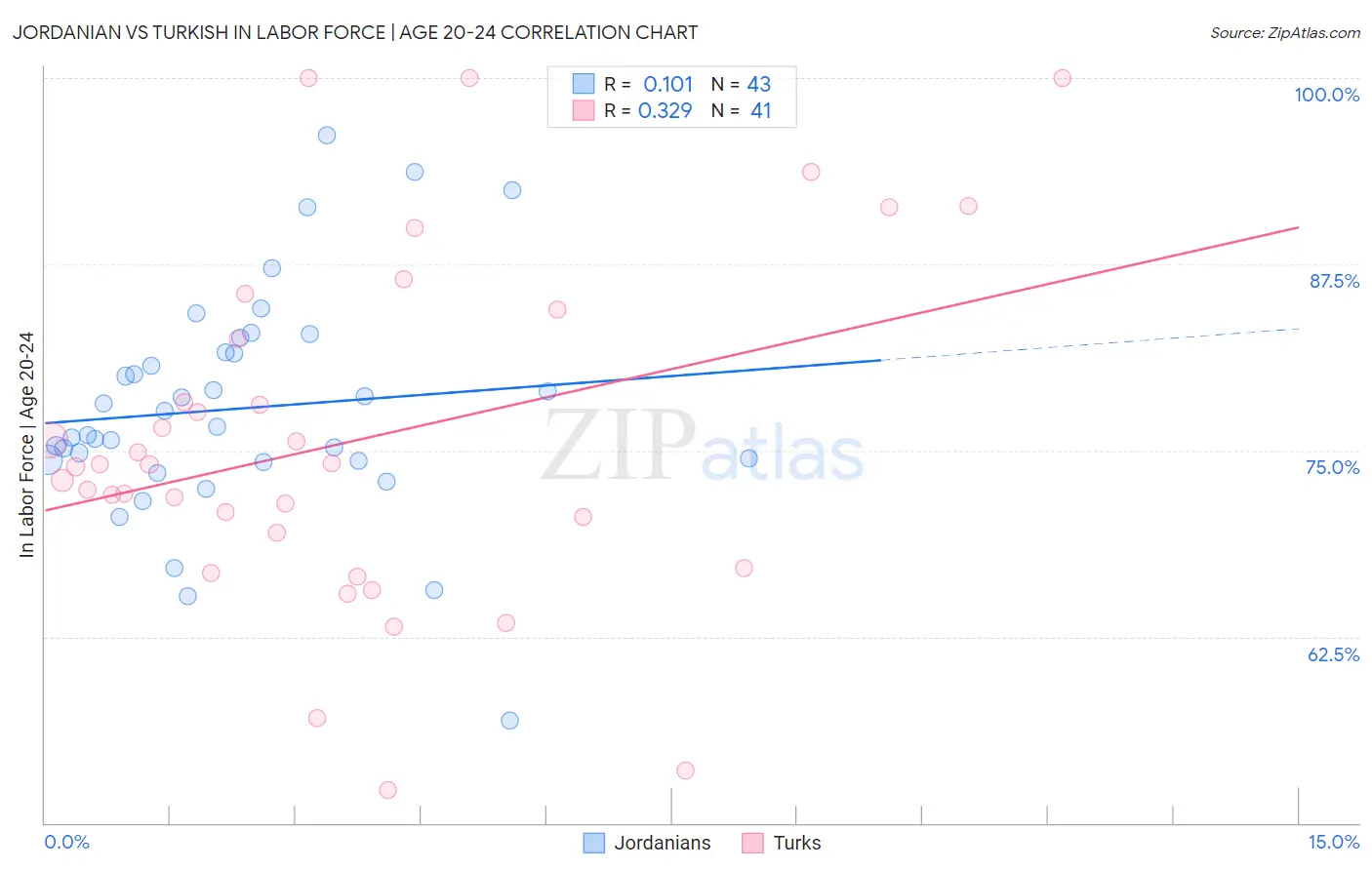 Jordanian vs Turkish In Labor Force | Age 20-24