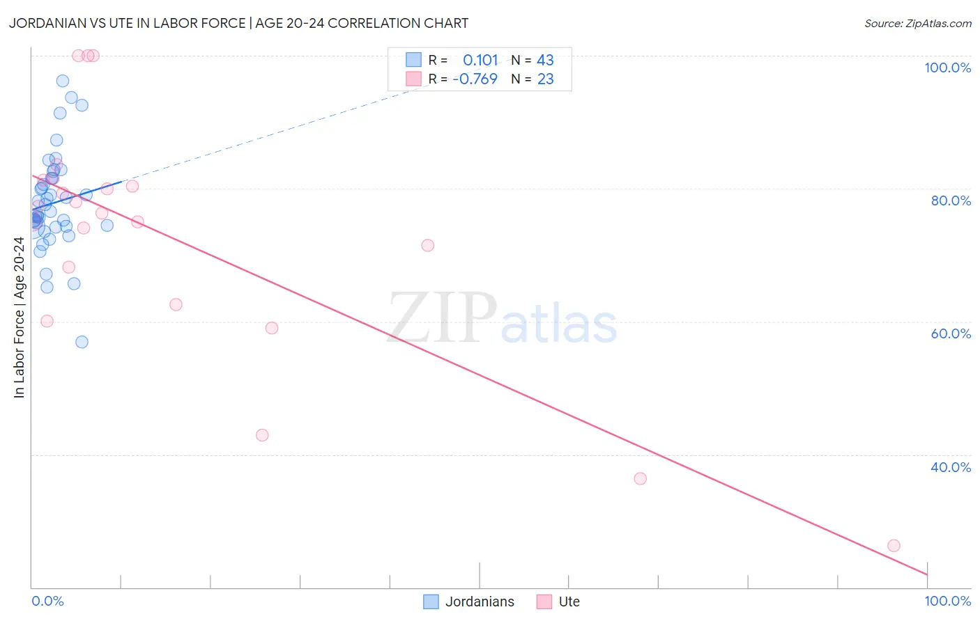 Jordanian vs Ute In Labor Force | Age 20-24