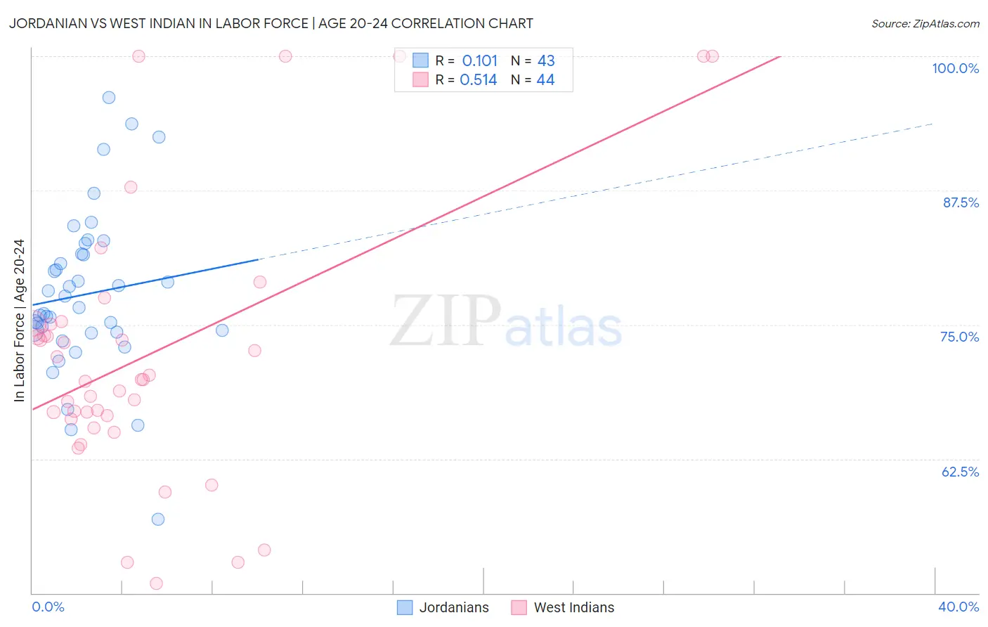 Jordanian vs West Indian In Labor Force | Age 20-24