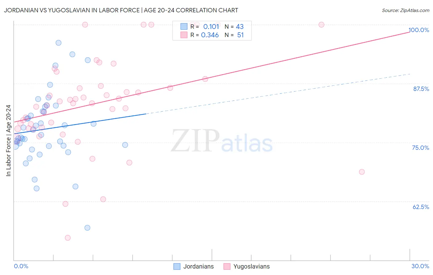 Jordanian vs Yugoslavian In Labor Force | Age 20-24