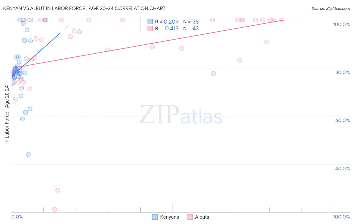 Kenyan vs Aleut In Labor Force | Age 20-24