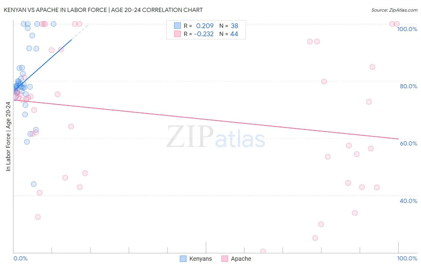 Kenyan vs Apache In Labor Force | Age 20-24