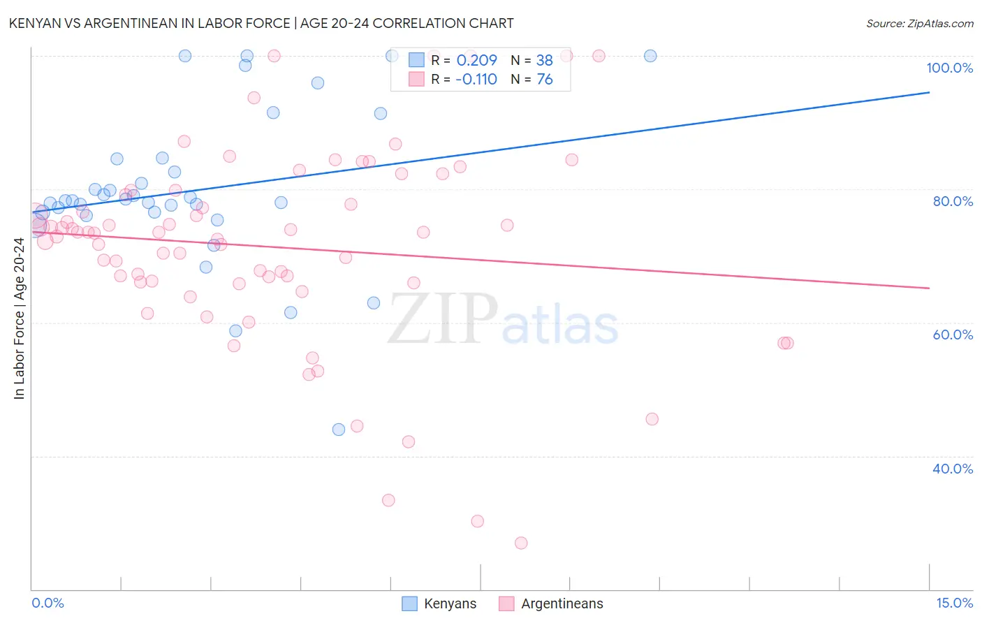 Kenyan vs Argentinean In Labor Force | Age 20-24