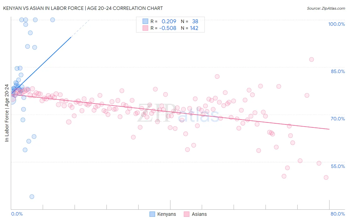 Kenyan vs Asian In Labor Force | Age 20-24