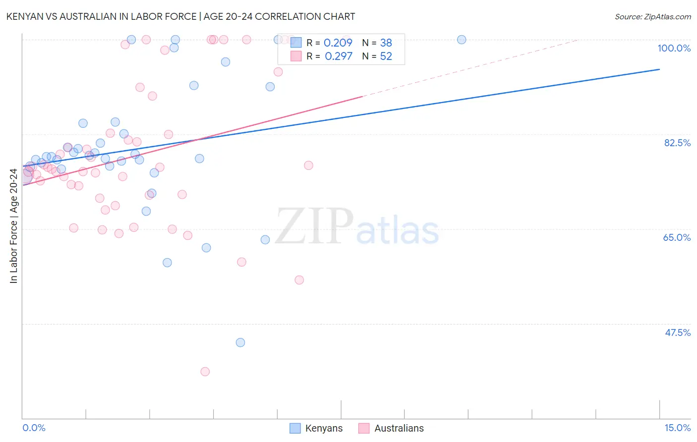 Kenyan vs Australian In Labor Force | Age 20-24