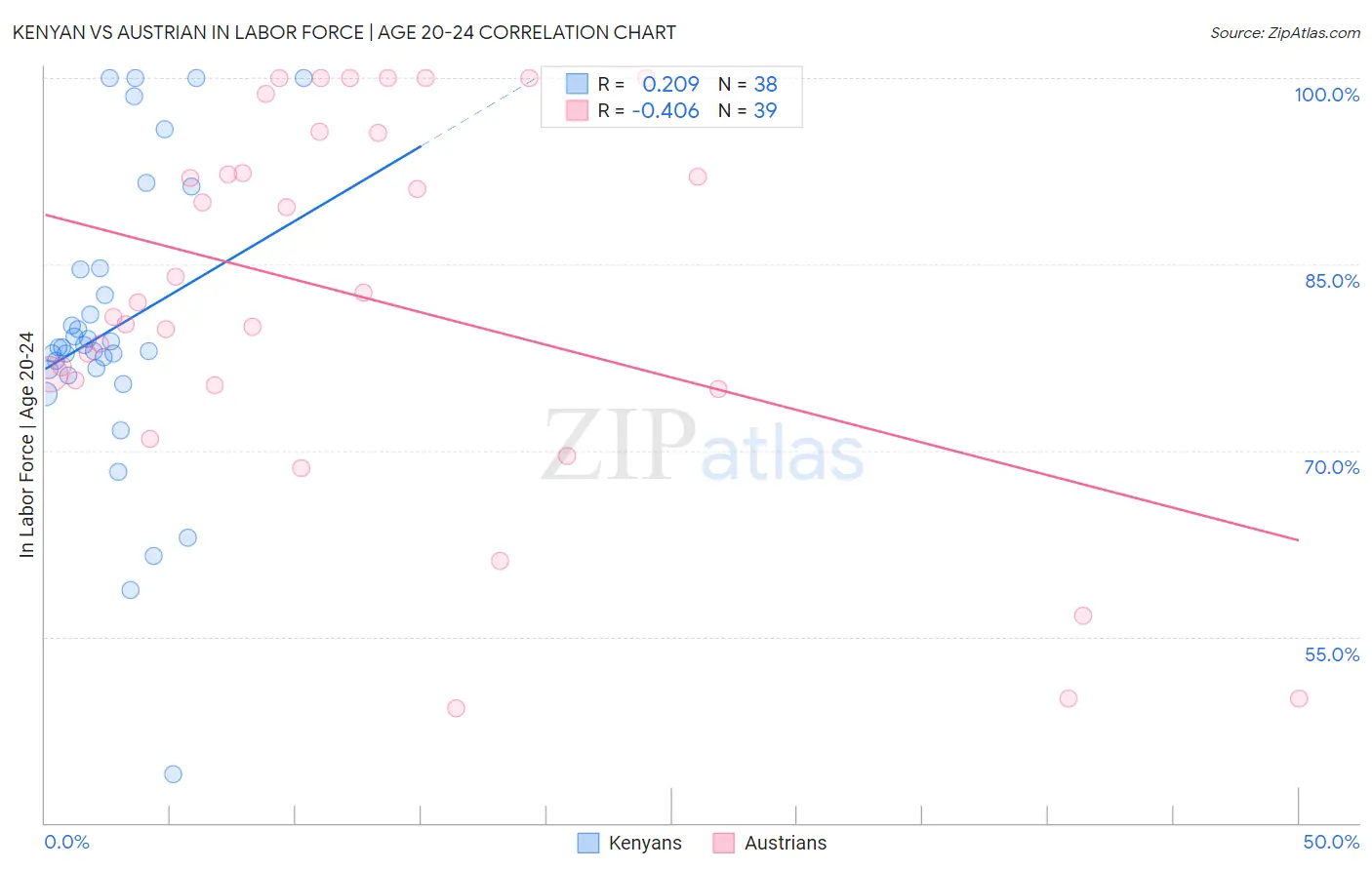 Kenyan vs Austrian In Labor Force | Age 20-24