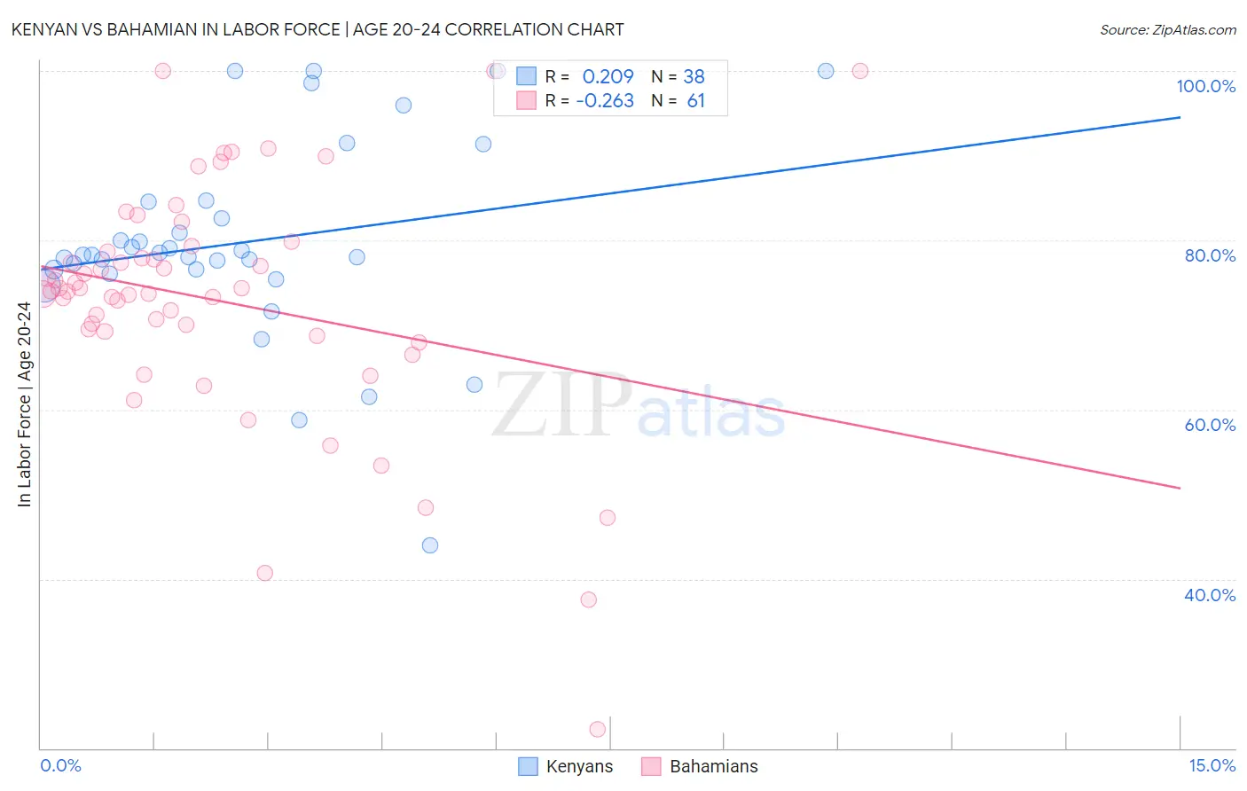 Kenyan vs Bahamian In Labor Force | Age 20-24