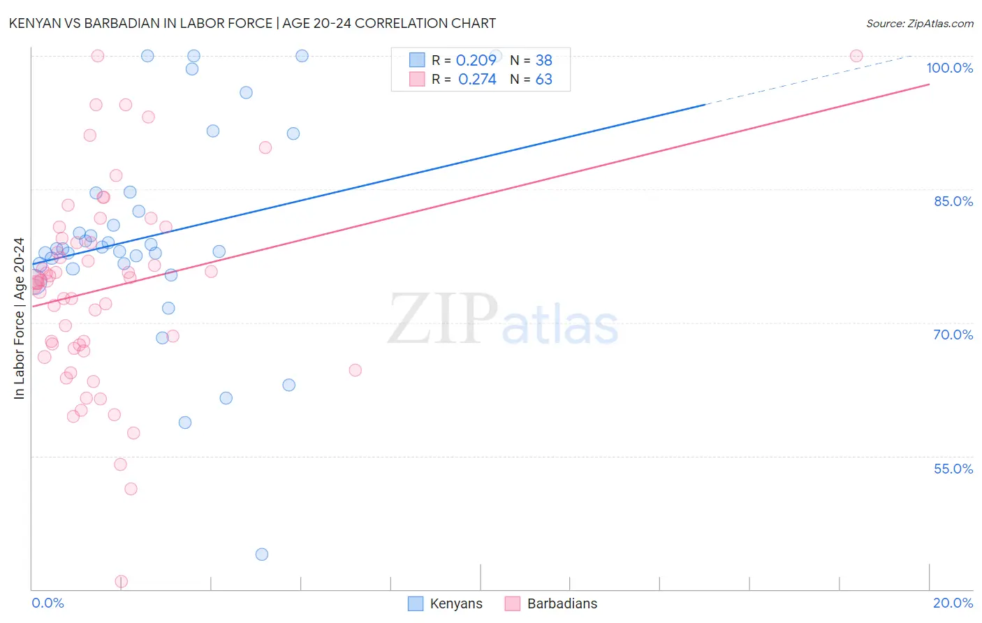 Kenyan vs Barbadian In Labor Force | Age 20-24