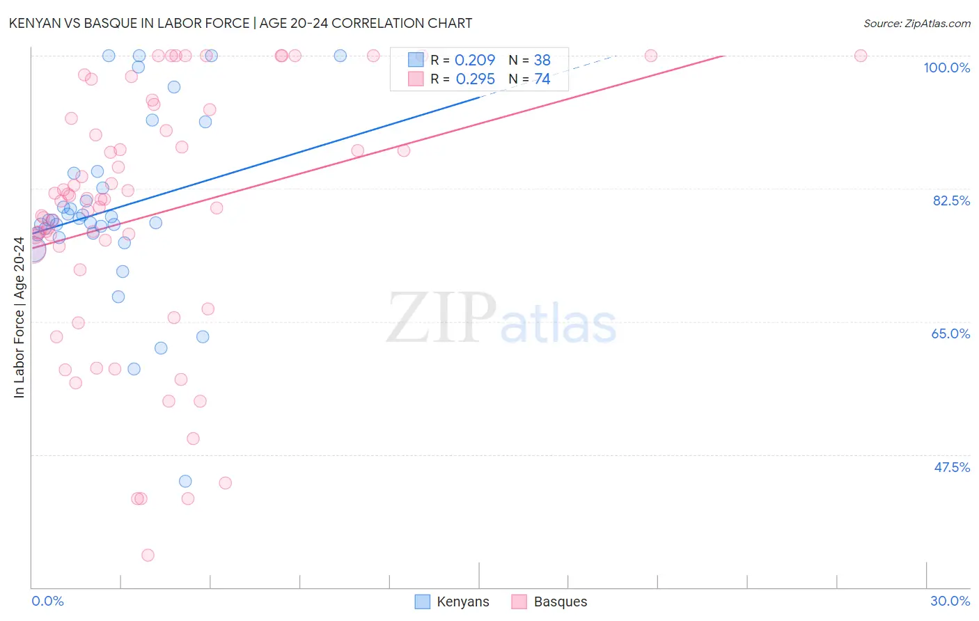 Kenyan vs Basque In Labor Force | Age 20-24