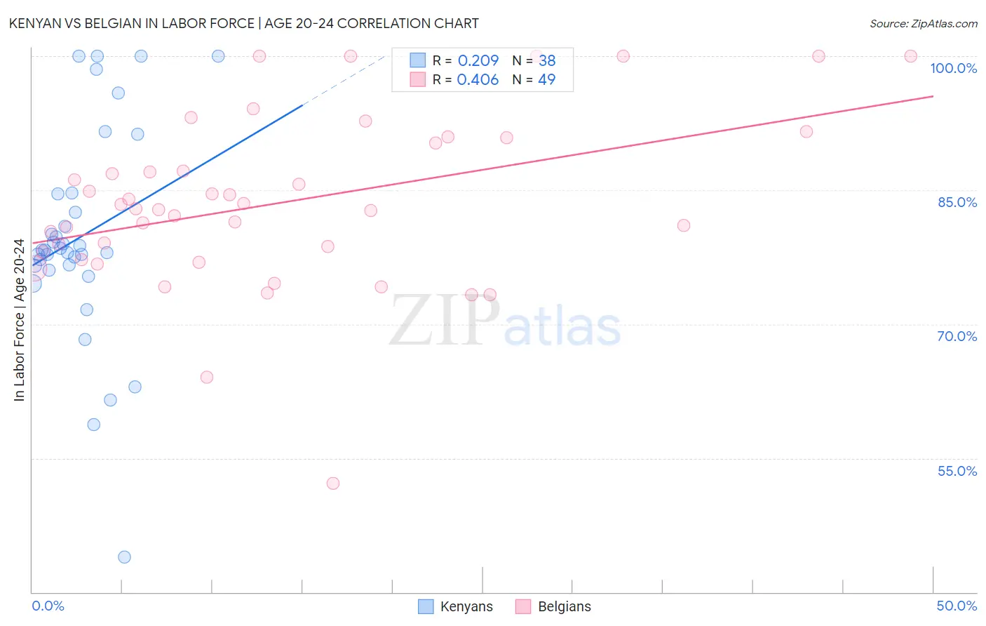 Kenyan vs Belgian In Labor Force | Age 20-24