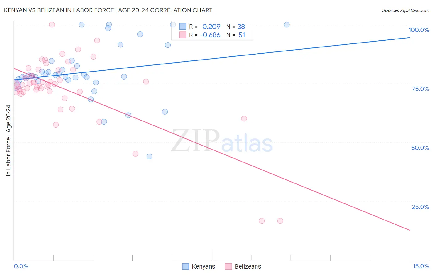 Kenyan vs Belizean In Labor Force | Age 20-24